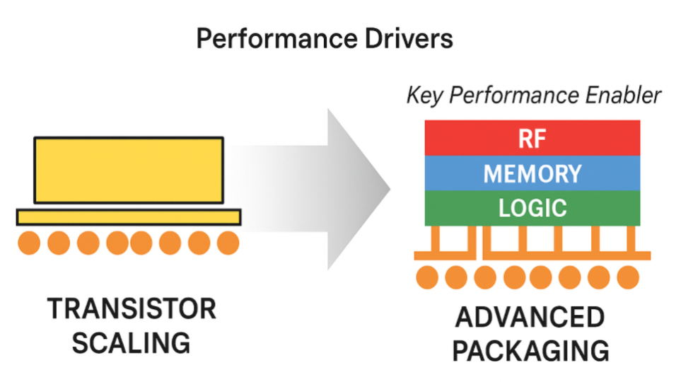Integrated Circuit (IC) Packaging Design Trends: Demands, Challenges ...