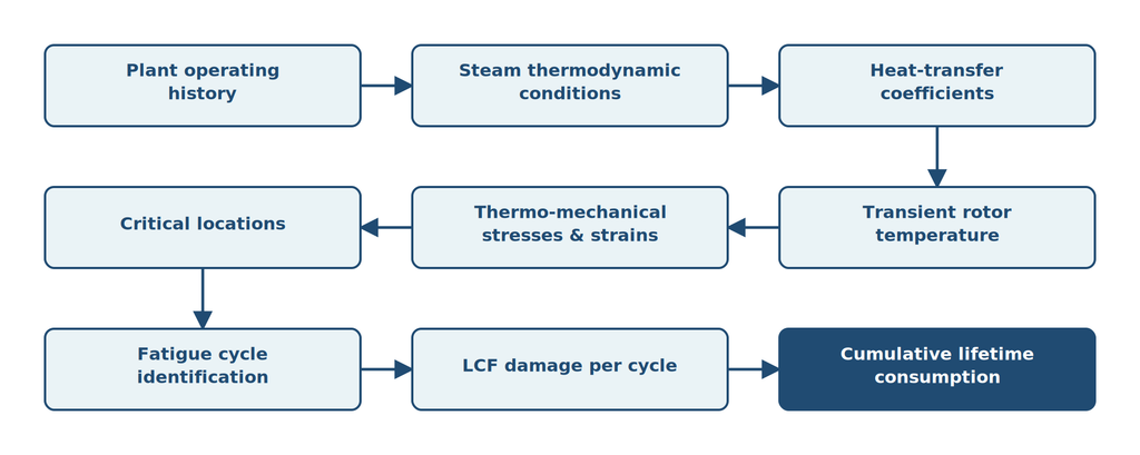Flowchart of the thermo-mechanical fatigue assessment workflow, from plant operating history to cumulative fatigue-life consumption