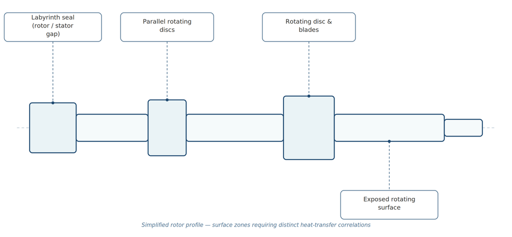 Schematic of a steam turbine rotor showing surface zones — labyrinth seal, parallel rotating discs, rotating disc and blades, and exposed rotating surface — each requiring its own heat-transfer correlation