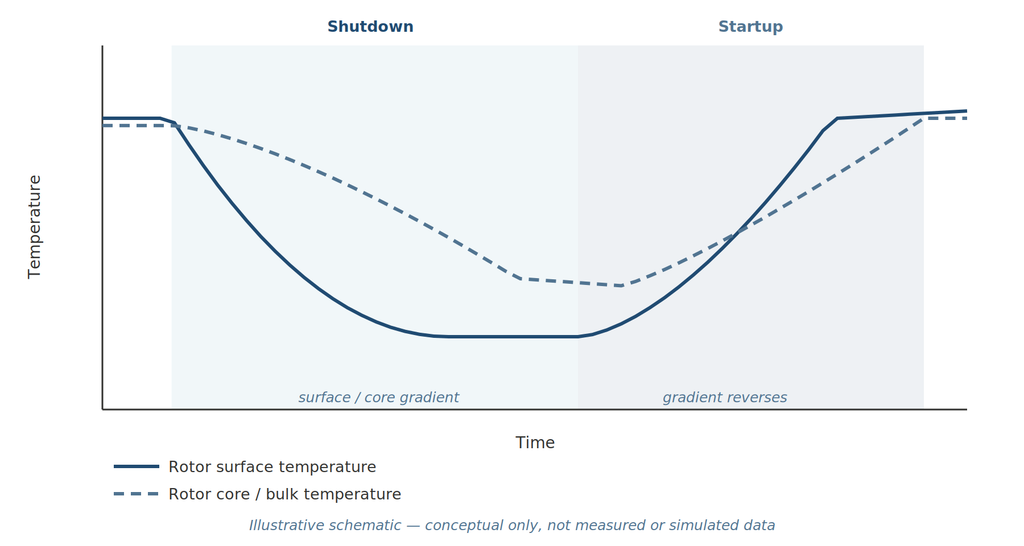 Illustrative chart of rotor surface and core temperature during a shutdown-startup cycle, showing the thermal gradient reversing direction