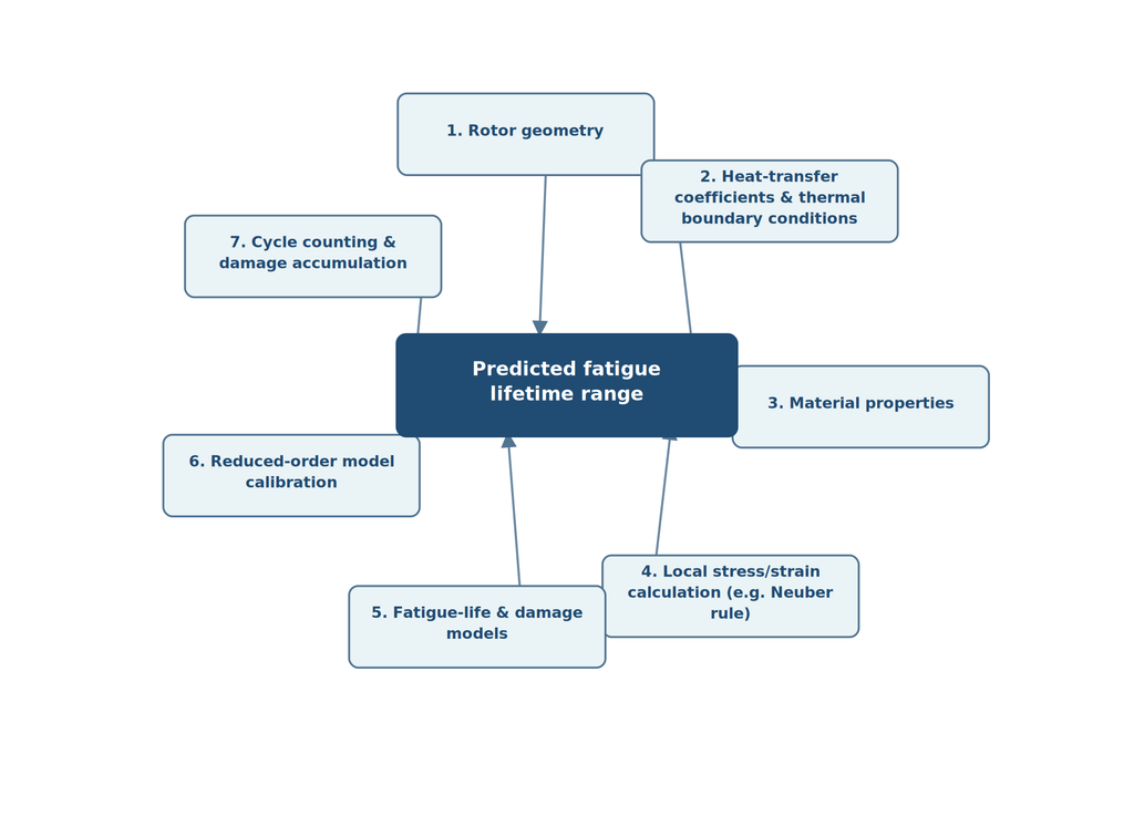 Diagram of the seven main sources of uncertainty feeding into the predicted steam turbine rotor fatigue lifetime range